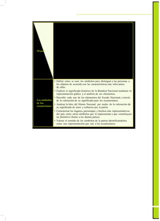 ActualizaciónyFortalecimientoCurriculardelaEducaciónGeneralBásica2010
5. Mi país
• Identificar su localidad como parte de un país, a través de la
ilustración de mapas que describan cómo es su gente, la cultura
y los paisajes, y relatando historias sobre su diversidad.
• Demostrar un sentimiento de pertenencia hacia su patria,
explicando que se reconoce y se siente ecuatoriano o ecuatoriana
porque comparte una misma historia y lazos de reciprocidad.
• Reconocer el territorio ecuatoriano como propio, mediante la
utilización de material cartográfico.
• Identificar que un país está conformado por su gente,
reconociendo su diversidad en las particularidades culturales,
sociales y económicas.
• Reconocer las principales festividades del calendario cívico -
cultural ecuatoriano, describiendo su significado, datos y formas
de expresión.
• Relatar historias que demuestren el afecto hacia su patria Ecuador,
a través del reconocimiento y valoración de la diversidad cultural
y la riqueza natural que posee.
6. Los símbolos
de los
ecuatorianos
• Definir cómo se usan los símbolos para distinguir a las personas y
los objetos de acuerdo con las características más relevantes
de ellas.
• Explicar el significado histórico de la Bandera Nacional mediante la
representación gráfica y el análisis de sus elementos.
• Describir cada uno de los elementos del Escudo Nacional, a través
de la valoración de su significado para los ecuatorianos.
• Analizar la letra del Himno Nacional, por medio de la valoración de
su significado de amor y esfuerzo por la patria.
• Caracterizar los lugares, personajes y hechos más representativos
del país como otros símbolos que lo representan y que constituyen
un distintivo frente a los demás países.
• Valorar el sentido de los símbolos de la patria identificándolos
como una representación que une a los ecuatorianos.
81
 