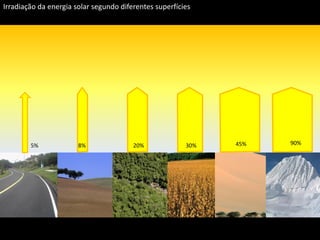 Apresentação elaborada pela Professora FERNANDA BRUM LOPES, disciplina de Geografia
Asfalto
Terra Nua, pronta
Para o plantio
Florestas/
matas
Cereal maduro
Pronto para colheita
Deserto/Areia Geleiras
Irradiação da energia solar segundo diferentes superfícies
90%30%5% 8% 20% 45%
 