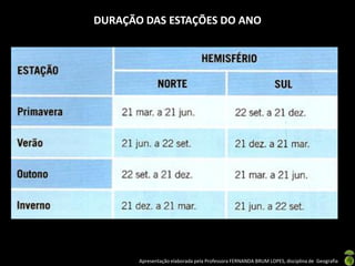 Apresentação elaborada pela Professora FERNANDA BRUM LOPES, disciplina de Geografia
DURAÇÃO DAS ESTAÇÕES DO ANO
 