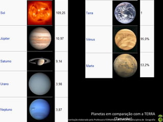 Apresentação elaborada pela Professora FERNANDA BRUM LOPES, disciplina de Geografia
Planetas em comparação com a TERRA
(Tamanho)
 