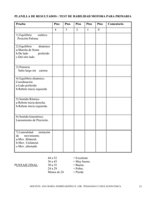 DOCENTE. ANA MARÍA ANDRÉS IBÁÑEZ (C ) DR. PEDAGOGIA Y EDUCACION FISICA. 15
PLANILLA DE RESULTADOS : TEST DE HABILIDAD MOTORA PARA PRIMARIA
Prueba Ptos Ptos Ptos Ptos Ptos Comentario
4 3 2 1 0
1) Equilibrio estático
Posición Paloma
2) Equilibrio dinámico
a-Marcha de frente
b-De lado preferido
c-Del otro lado
3) Potencia
Salto largo sin carrera
4) Equilibrio dinámico-
Coordinación
a-Lado preferido
b-Rebote inicia izquierda
5) Sentido Rítmico
a-Rebote inicia derecha.
b-Rebote inicia izquierda.
6) Sentido kinestésico.
Lanzamiento de Precisión.
7) Lateralidad imitación
de movimiento.
a-Mov. Bilateral.
b-Mov. Unilateral.
c-Mov. alternado
44 a 52 = Excelente
36 a 43 = Muy bueno.
PUNTAJE FINAL: 30 a 35 = Bueno.
24 a 29 = Pobre.
Menos de 24 = Pierde
 