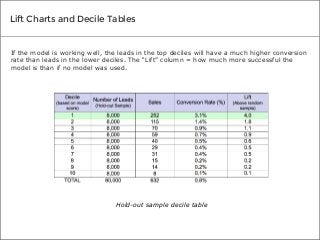 Lift Charts and Decile Tables

If the model is working well, the leads in the top deciles will have a much higher conversion
rate than leads in the lower deciles. The “Lift” column = how much more successful the
model is than if no model was used.

Hold-out sample decile table

 