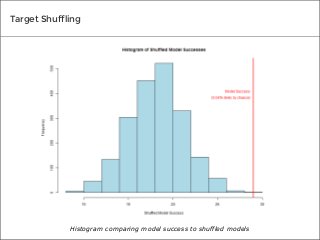 Target Shuffling

Histogram comparing model success to shuffled models

 