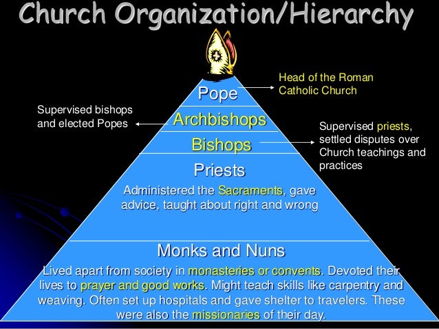 Image result for church hierarchy in medieval europe