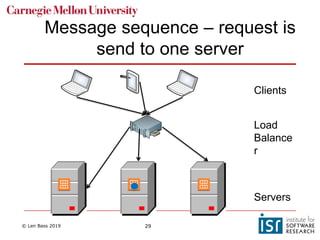 © Len Bass 2019 29
Message sequence – request is
send to one server
Servers
Clients
Load
Balance
r
 