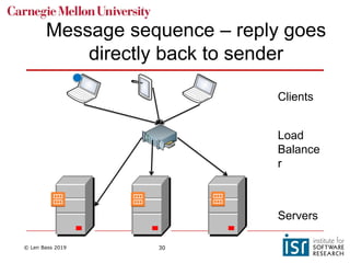© Len Bass 2019 30
Message sequence – reply goes
directly back to sender
Servers
Clients
Load
Balance
r
 