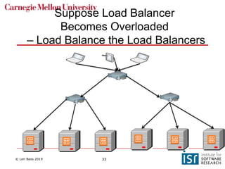 © Len Bass 2019 33
Suppose Load Balancer
Becomes Overloaded
– Load Balance the Load Balancers
 