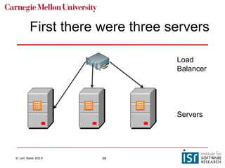 © Len Bass 2019 38
First there were three servers
Servers
Load
Balancer
 