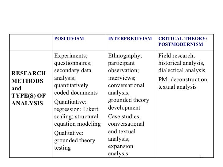 exploring research methodologies positivism and interpretivism the research paradigm methodology epistemology and ontology research