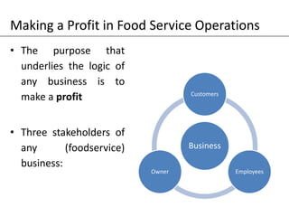 Making a Profit in Food Service Operations
• The purpose that
underlies the logic of
any business is to
make a profit
• Three stakeholders of
any (foodservice)
business:
Business
Customers
EmployeesOwner
 