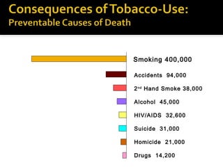 Smoking 400,000
Accidents 94,000
2 nd Hand Smoke 38,000
Alcohol 45,000
HIV/AIDS 32,600
Suicide 31,000
Homicide 21,000
Drugs 14,200

 