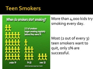 More than 4,000 kids try
smoking every day.
Most (2 out of every 3)
teen smokers want to
quit, only 1% are
successful.

 