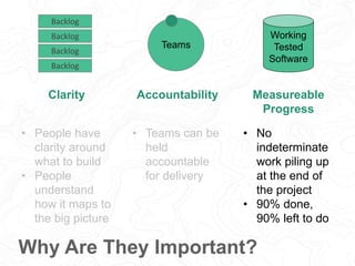 Teams
Backlog
Backlog
Backlog
Backlog
Working
Tested
Software
Why Are They Important?
Purpose Autonomy Mastery
• Understan...
