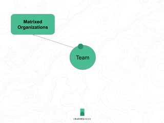 Matrixed
Organizations
Non-instantly
Available
Resources
Team
 