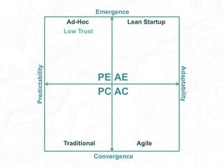 Predictability
Adaptability
Emergence
Convergence
AEPE
PC AC
Ad-Hoc
Traditional Agile
Lean Startup
Low Trust
Become Predic...