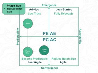 Predictability
Adaptability
Emergence
Convergence
AEPE
PC AC
Ad-Hoc
Lean/Agile Agile
Lean Startup
Teams
Low Trust
Become P...