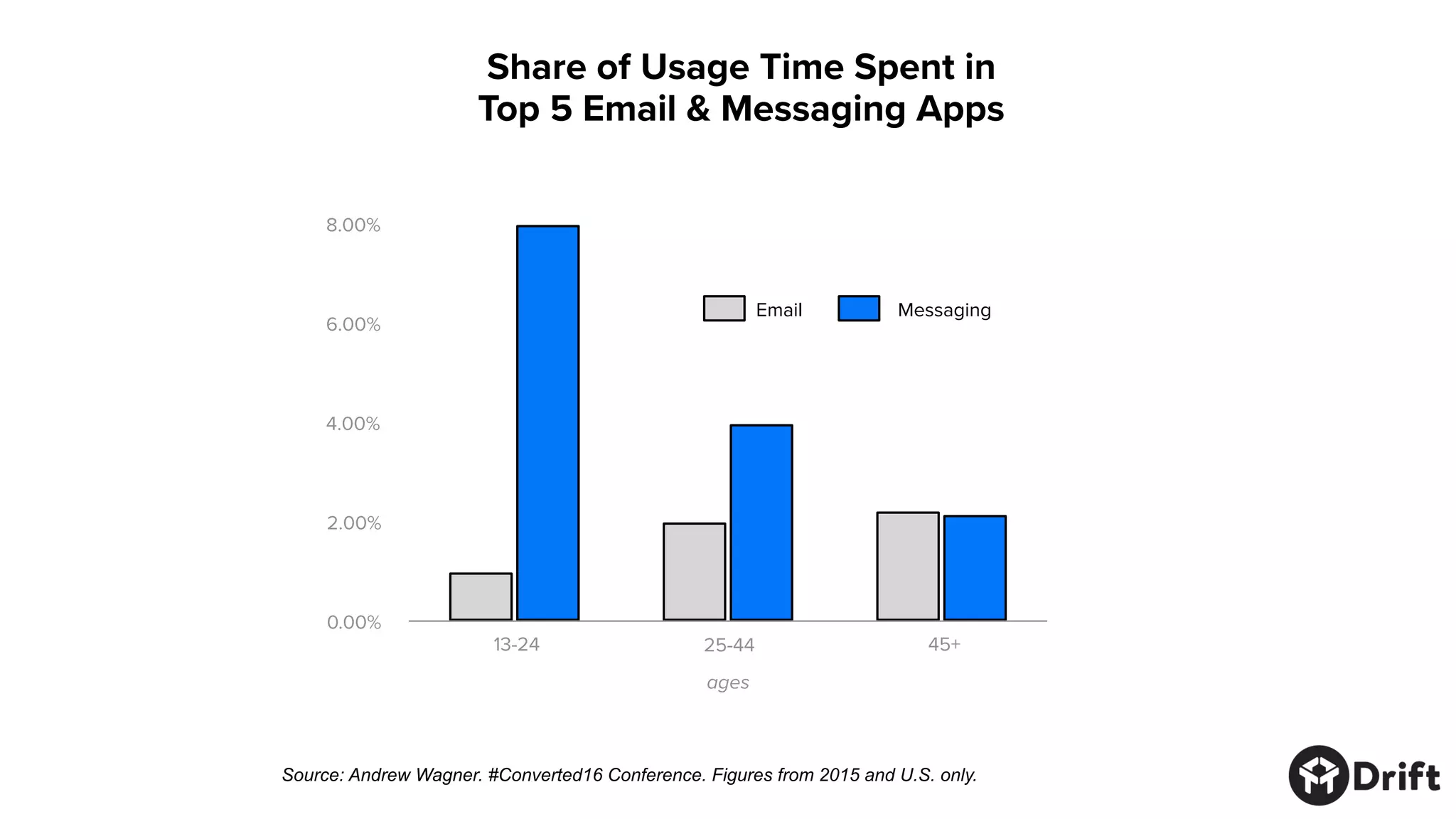 Share of Usage Time Spent in
Top 5 Email & Messaging Apps
Source: Andrew Wagner. #Converted16 Conference. Figures from 2015 and U.S. only.
Email Messaging
13-24 25-44 45+
8.00%
6.00%
4.00%
2.00%
0.00%
ages
 