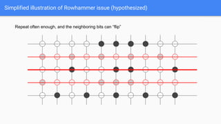 Simplified illustration of Rowhammer issue (hypothesized)
Repeat often enough, and the neighboring bits can “flip”
 