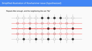 Simplified illustration of Rowhammer issue (hypothesized)
Repeat often enough, and the neighboring bits can “flip”
 