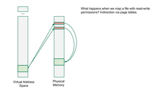 ...
Virtual Address
Space
Physical
Memory
What happens when we map a file with read-write
permissions? Indirection via page tables.
 