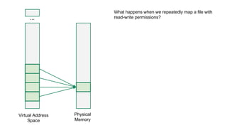 ...
Virtual Address
Space
Physical
Memory
What happens when we repeatedly map a file with
read-write permissions?
 