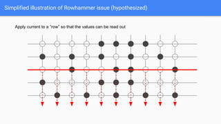 Simplified illustration of Rowhammer issue (hypothesized)
Apply current to a “row” so that the values can be read out
 