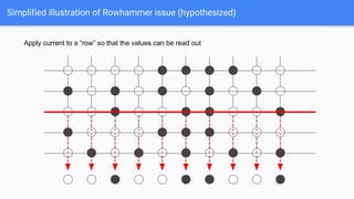 Simplified illustration of Rowhammer issue (hypothesized)
Apply current to a “row” so that the values can be read out
 