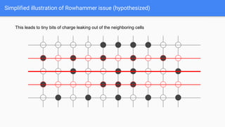Simplified illustration of Rowhammer issue (hypothesized)
This leads to tiny bits of charge leaking out of the neighboring cells
 