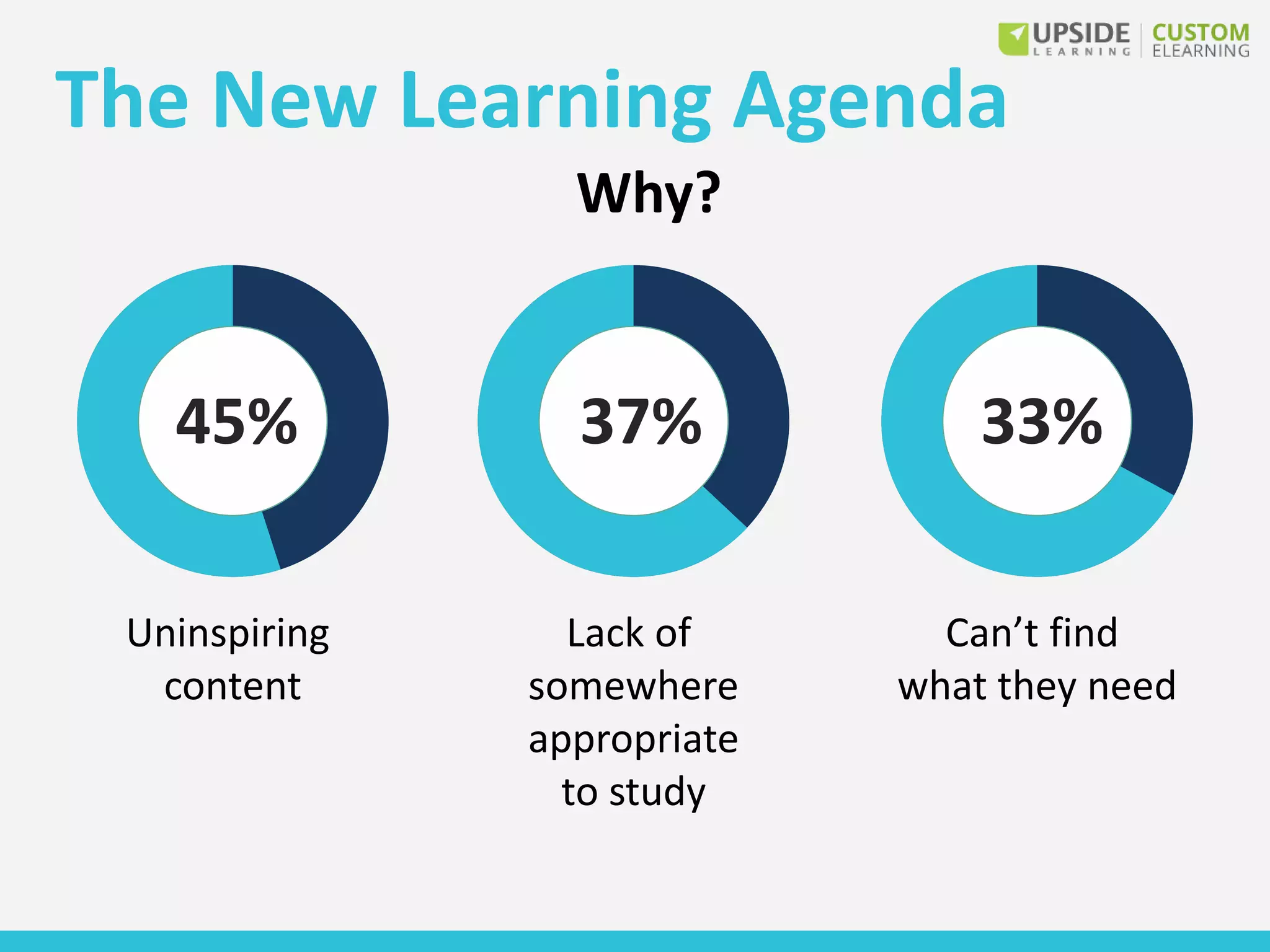 The New Learning Agenda
Why?
45%
Uninspiring
content
37%
Lack of
somewhere
appropriate
to study
33%
Can’t find
what they need
 