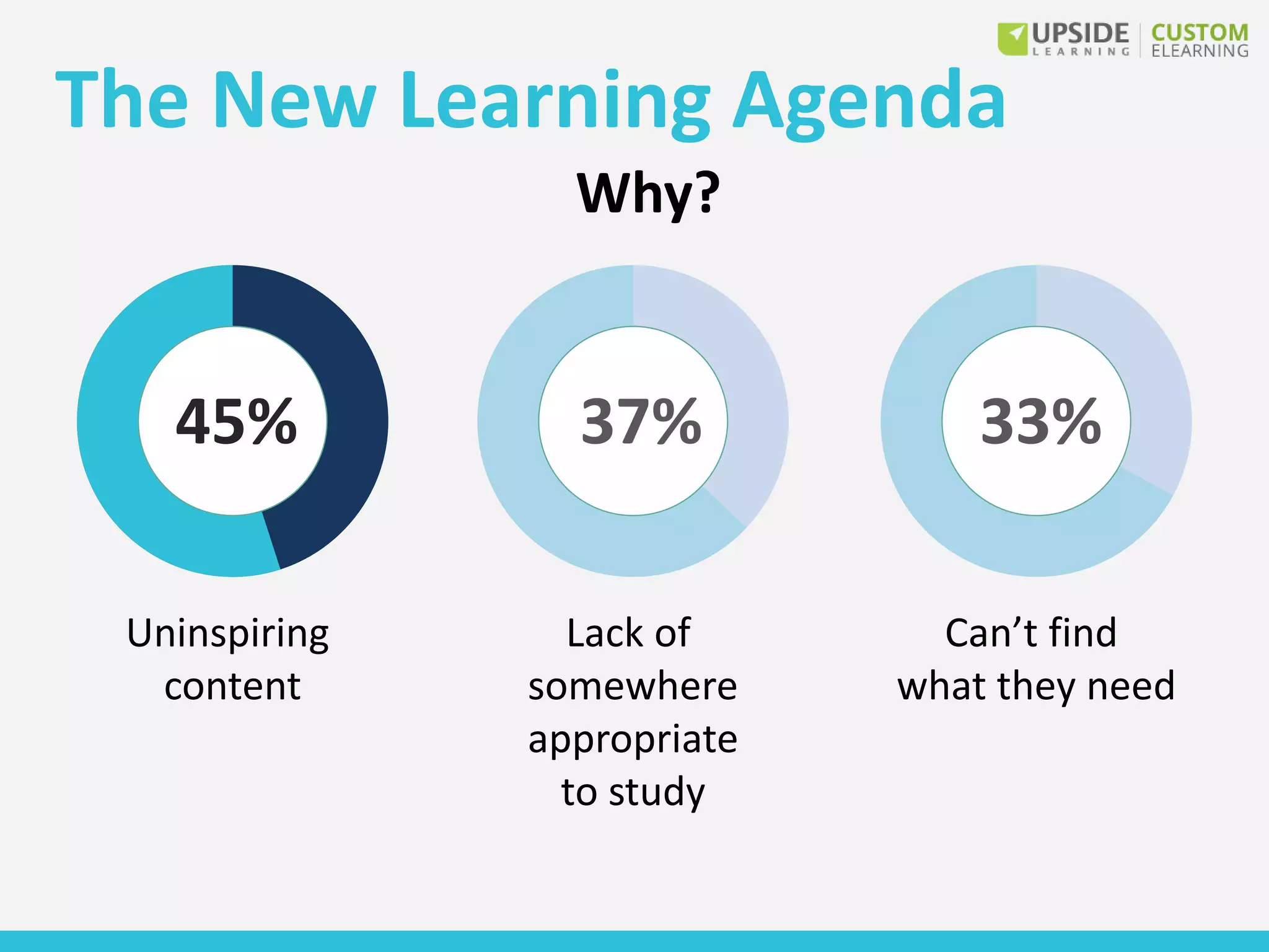 37% 33%
Lack of
somewhere
appropriate
to study
Can’t find
what they need
The New Learning Agenda
45%
Uninspiring
content
Why?
 
