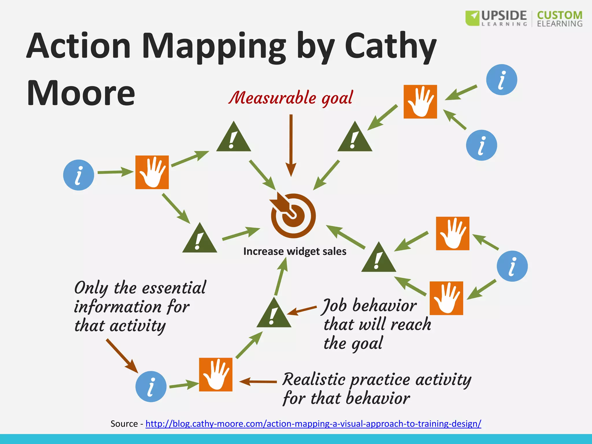 Action Mapping by Cathy
Moore
Source - http://blog.cathy-moore.com/action-mapping-a-visual-approach-to-training-design/
 