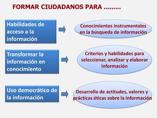 Conocimientos instrumentales
en la búsqueda de información
Criterios y habilidades para
seleccionar, analizar y elaborar
información
Desarrollo de actitudes, valores y
prácticas éticas sobre la información
Habilidades de
acceso a la
información
Uso democrático de
la información
Transformar la
información en
conocimiento
FORMAR CIUDADANOS PARA .........
 