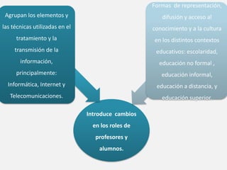 Introduce cambios
en los roles de
profesores y
alumnos.
Agrupan los elementos y
las técnicas utilizadas en el
tratamiento y la
transmisión de la
información,
principalmente:
Informática, Internet y
Telecomunicaciones.
Formas de representación,
difusión y acceso al
conocimiento y a la cultura
en los distintos contextos
educativos: escolaridad,
educación no formal ,
educación informal,
educación a distancia, y
educación superior.
 