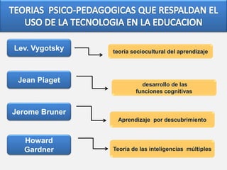 Lev. Vygotsky teoría sociocultural del aprendizaje
Jean Piaget
desarrollo de las
funciones cognitivas
Jerome Bruner
Aprendizaje por descubrimiento
Howard
Gardner Teoría de las inteligencias múltiples
 