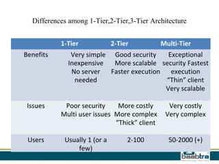 Differences among 1-Tier,2-Tier,3-Tier Architecture


           1-Tier             2-Tier          Multi-Tier
Benefits      Very simple Good security     Exceptional
             Inexpensive   More scalable security Fastest
              No server   Faster execution execution
               needed                      “Thin” client
                                           Very scalable

 Issues     Poor security     More costly       Very costly
           Multi user issues More complex      Very complex
                             “Thick” client

 Users      Usually 1 (or a        2-100        50-2000 (+)
                few)
 