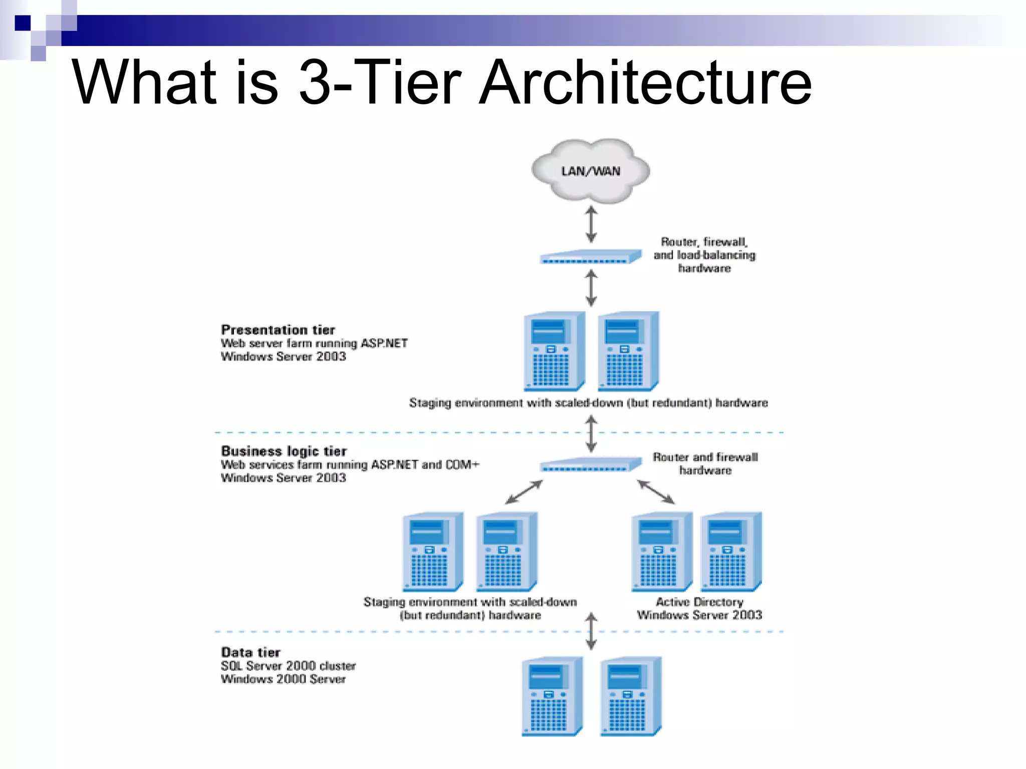 What is 3-Tier Architecture 