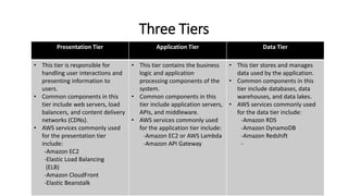 3 tier app aws architecture explained.pdf
