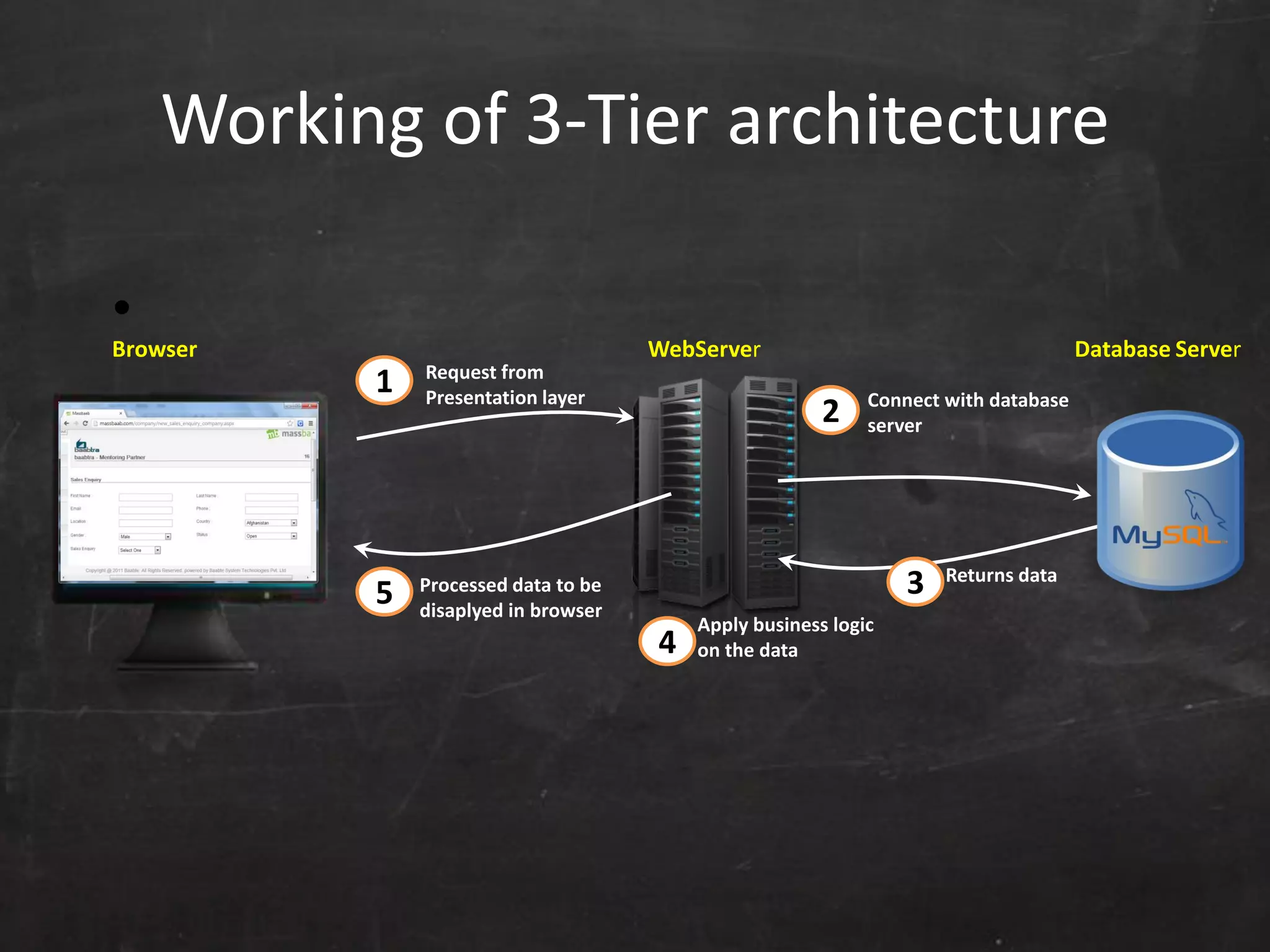 &bull;
Returns data
Request from
Presentation layer
Apply business logic
on the data
1
2
4
3
Connect with database
server
5
WebServer
Processed data to be
disaplyed in browser
Browser Database Server
Working of 3-Tier architecture
 