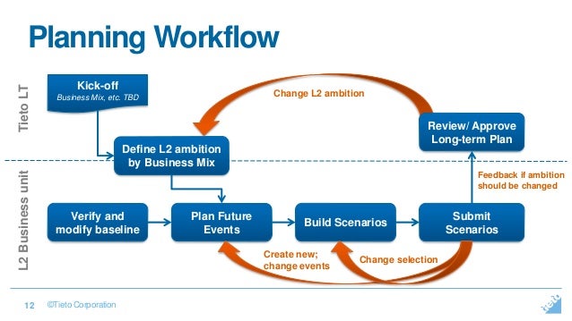 what is workflow planning event driven business planning what is workflow planning event driven business planning