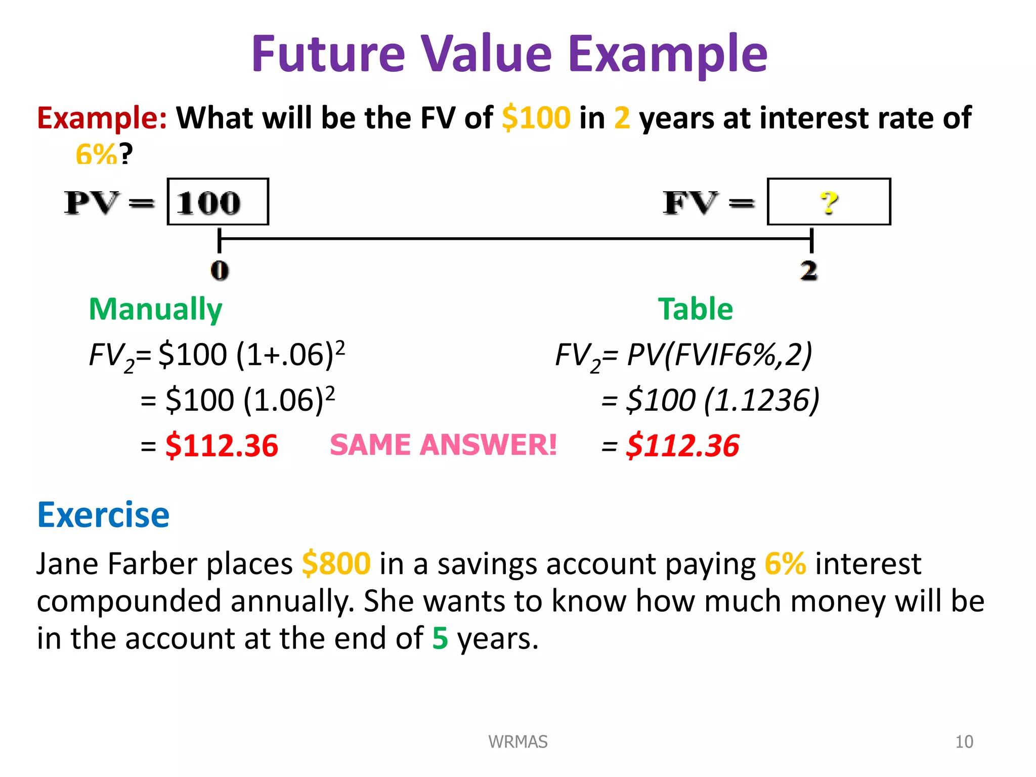 Future Value Example
Example: What will be the FV of $100 in 2 years at interest rate of
  6%?



   Manually                        Table
   FV2= $100 (1+.06)2       FV2= PV(FVIF6%,2)
      = $100 (1.06)2           = $100 (1.1236)
      = $112.36 SAME ANSWER! = $112.36

Exercise
Jane Farber places $800 in a savings account paying 6% interest
compounded annually. She wants to know how much money will be
in the account at the end of 5 years.

                                WRMAS                            10
 