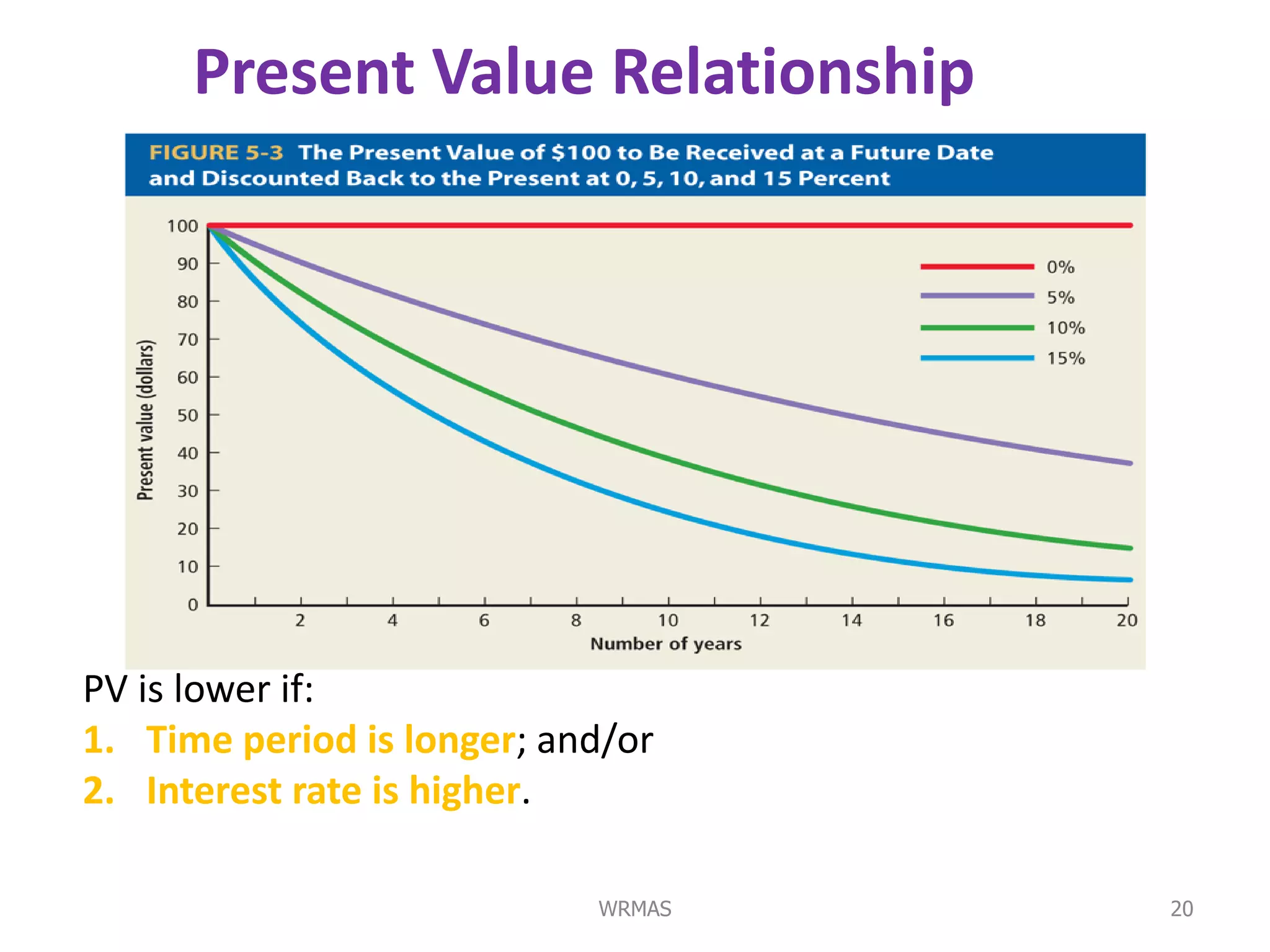 Present Value Relationship




PV is lower if:
1. Time period is longer; and/or
2. Interest rate is higher.

                            WRMAS   20
 