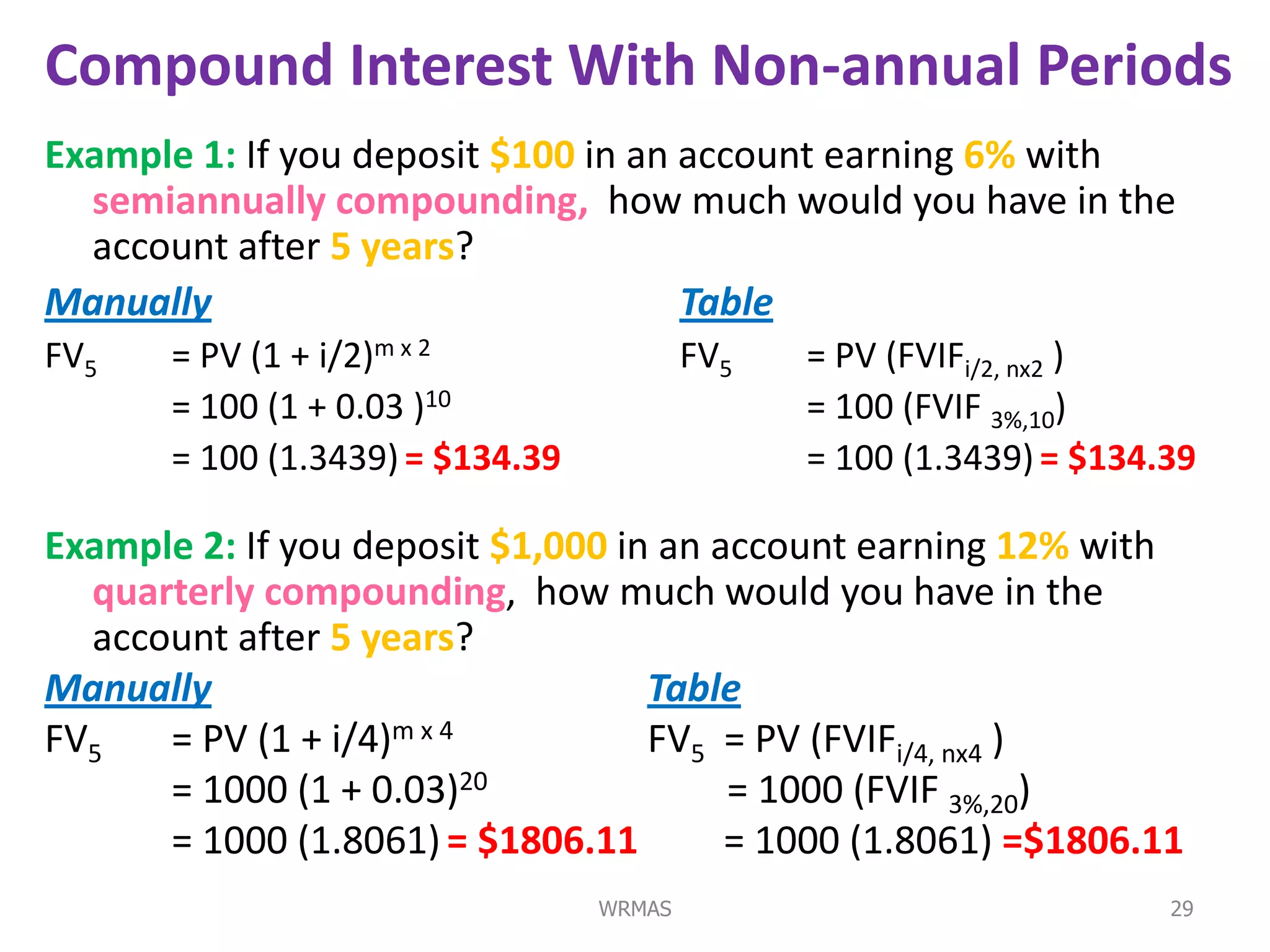 Compound Interest With Non-annual Periods
Example 1: If you deposit $100 in an account earning 6% with
  semiannually compounding, how much would you have in the
  account after 5 years?
Manually                             Table
FV5    = PV (1 + i/2)m x 2                FV5   = PV (FVIFi/2, nx2 )
       = 100 (1 + 0.03 )10                      = 100 (FVIF 3%,10)
       = 100 (1.3439) = $134.39                 = 100 (1.3439) = $134.39

Example 2: If you deposit $1,000 in an account earning 12% with
  quarterly compounding, how much would you have in the
  account after 5 years?
Manually                           Table
FV5   = PV (1 + i/4)m x 4          FV5 = PV (FVIFi/4, nx4 )
      = 1000 (1 + 0.03)20               = 1000 (FVIF 3%,20)
      = 1000 (1.8061) = $1806.11        = 1000 (1.8061) =$1806.11
                                  WRMAS                               29
 