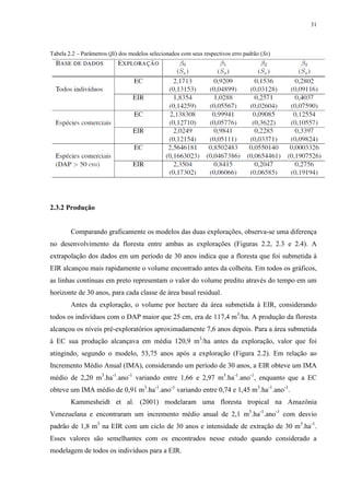 31
Tabela 2.2 – Parâmetros (βi) dos modelos selecionados com seus respectivos erro padrão (Sx)
2.3.2 Produção
Comparando graficamente os modelos das duas explorações, observa-se uma diferença
no desenvolvimento da floresta entre ambas as explorações (Figuras 2.2, 2.3 e 2.4). A
extrapolação dos dados em um período de 30 anos indica que a floresta que foi submetida à
EIR alcançou mais rapidamente o volume encontrado antes da colheita. Em todos os gráficos,
as linhas contínuas em preto representam o valor do volume predito através do tempo em um
horizonte de 30 anos, para cada classe de área basal residual.
Antes da exploração, o volume por hectare da área submetida à EIR, considerando
todos os indivíduos com o DAP maior que 25 cm, era de 117,4 m3
/ha. A produção da floresta
alcançou os níveis pré-exploratórios aproximadamente 7,6 anos depois. Para a área submetida
à EC sua produção alcançava em média 120,9 m3
/ha antes da exploração, valor que foi
atingindo, segundo o modelo, 53,75 anos após a exploração (Figura 2.2). Em relação ao
Incremento Médio Anual (IMA), considerando um período de 30 anos, a EIR obteve um IMA
médio de 2,20 m3
.ha-1
.ano-1
variando entre 1,66 e 2,97 m3
.ha-1
.ano-1
, enquanto que a EC
obteve um IMA médio de 0,91 m3
.ha-1
.ano-1
variando entre 0,74 e 1,45 m3
.ha-1
.ano-1
.
Kammesheidt et al. (2001) modelaram uma floresta tropical na Amazônia
Venezuelana e encontraram um incremento médio anual de 2,1 m3
.ha-1
.ano-1
com desvio
padrão de 1,8 m3
na EIR com um ciclo de 30 anos e intensidade de extração de 30 m3
.ha-1
.
Esses valores são semelhantes com os encontrados nesse estudo quando considerado a
modelagem de todos os indivíduos para a EIR.
 