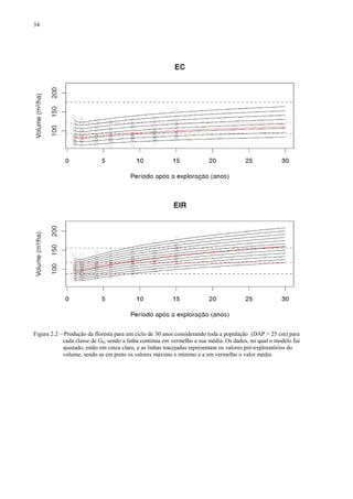 34
Figura 2.2 – Produção da floresta para um ciclo de 30 anos considerando toda a população (DAP > 25 cm) para
cada classe de G0, sendo a linha contínua em vermelho a sua média. Os dados, no qual o modelo foi
ajustado, estão em cinza claro, e as linhas tracejadas representam os valores pré-exploratórios do
volume, sendo as em preto os valores máximo e mínimo e a em vermelho o valor médio
 