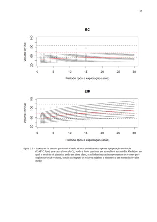 35
Figura 2.3 – Produção da floresta para um ciclo de 30 anos considerando apenas a população comercial
(DAP>25cm) para cada classe de G0, sendo a linha contínua em vermelho a sua média. Os dados, no
qual o modelo foi ajustado, estão em cinza claro, e as linhas tracejadas representam os valores pré-
exploratórios do volume, sendo as em preto os valores máximo e mínimo e a em vermelho o valor
médio
 