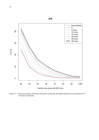 52
Figura 3.1 – Estrutura diamétrica da floresta submetida à Exploração de Impacto Reduzido em um período de 30
anos após a exploração
 