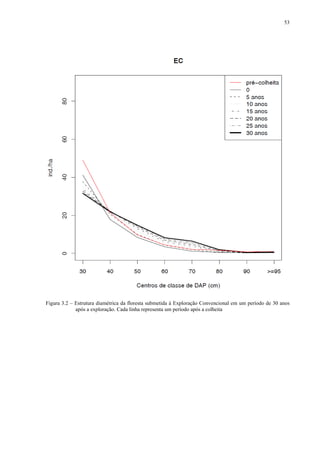 53
Figura 3.2 – Estrutura diamétrica da floresta submetida à Exploração Convencional em um período de 30 anos
após a exploração. Cada linha representa um período após a colheita
 