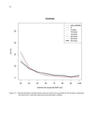 54
Figura 3.3 – Estrutura diamétrica da floresta para a área de controle em um período de 30 anos após a exploração
das outras áreas. Cada linha representa um período após a colheita
 
