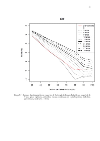 55
Figura 3.4 – Estrutura diamétrica da floresta para a área de Exploração de Impacto Reduzido em um período de
30 anos após a exploração, utilizando o eixo das coordenadas em escala logarítmica. Cada linha
representa um período após a colheita
 