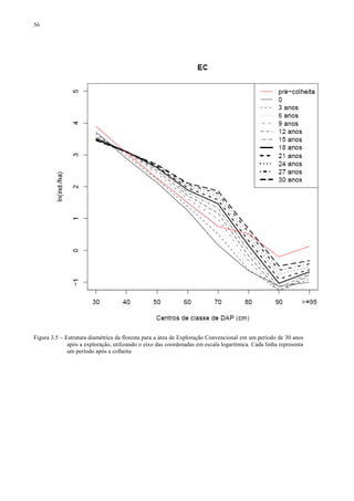 56
Figura 3.5 – Estrutura diamétrica da floresta para a área de Exploração Convencional em um período de 30 anos
após a exploração, utilizando o eixo das coordenadas em escala logarítmica. Cada linha representa
um período após a colheita
 